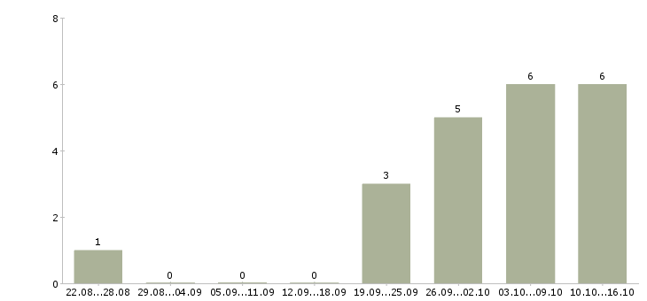 Работа сотрудник с опытом руководителя в Тюмени - Число вакансий в Тюмени по специальности сотрудник с опытом руководителя за 2 месяца