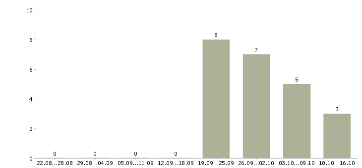 Работа менеджер по персоналу на дому в Уфе - Число вакансий в Уфе по специальности менеджер по персоналу на дому за 2 месяца