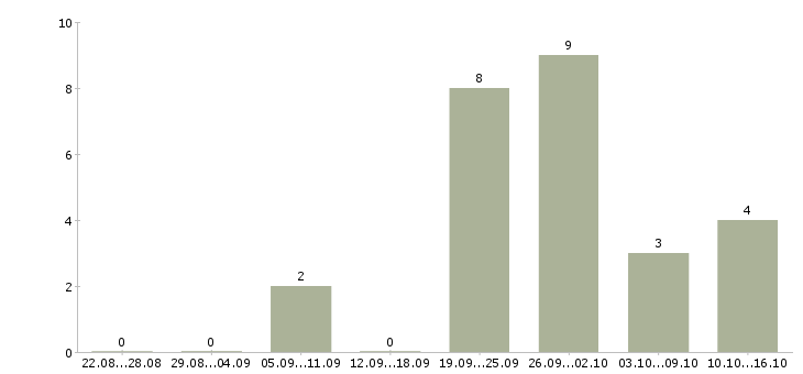 Работа специалист отдела дмс в Уфе - Число вакансий в Уфе по специальности специалист отдела дмс за 2 месяца