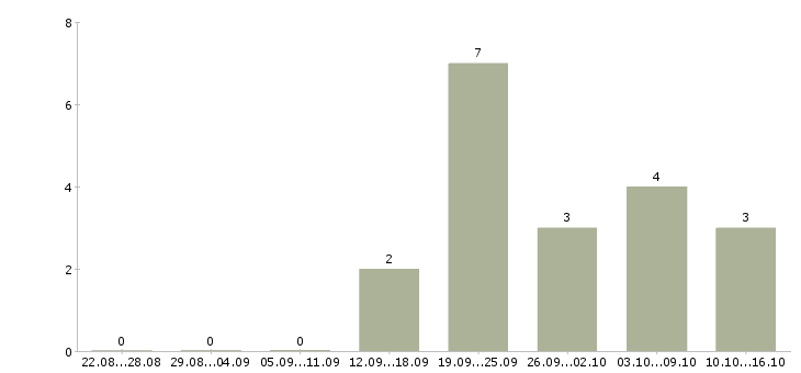 Работа региональный менеджер отдела продаж в Хабаровске - Число вакансий в Хабаровске по специальности региональный менеджер отдела продаж за 2 месяца