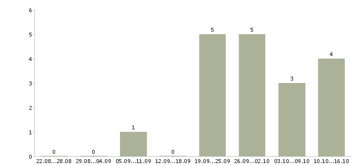 Работа специалист отдела поддержки продаж в Хабаровске - Число вакансий в Хабаровске по специальности специалист отдела поддержки продаж за 2 месяца