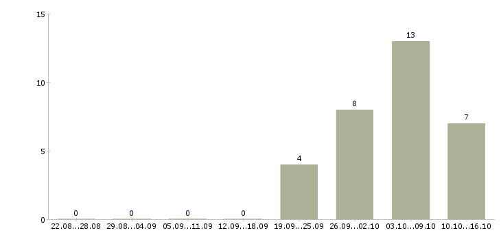 Работа руководитель отдела магазина в Челябинске - Число вакансий в Челябинске по специальности руководитель отдела магазина за 2 месяца