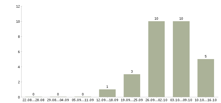 Работа специалист отдела консультирования в Челябинске - Число вакансий в Челябинске по специальности специалист отдела консультирования за 2 месяца