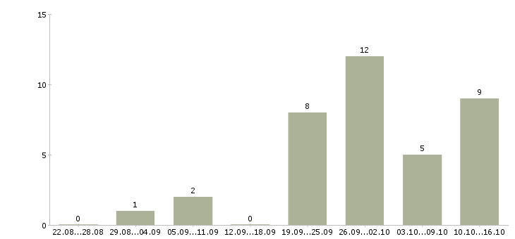Работа подработка на дому официально в Ярославле - Число вакансий в Ярославле по специальности подработка на дому официально за 2 месяца