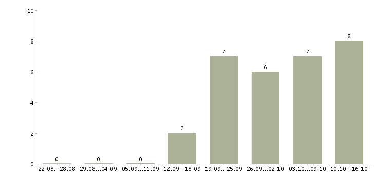 Работа специалист по консультации клиентов в Ярославле - Число вакансий в Ярославле по специальности специалист по консультации клиентов за 2 месяца