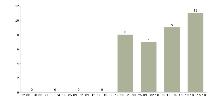 Работа специалист по развитию проекта в Ярославле - Число вакансий в Ярославле по специальности специалист по развитию проекта за 2 месяца