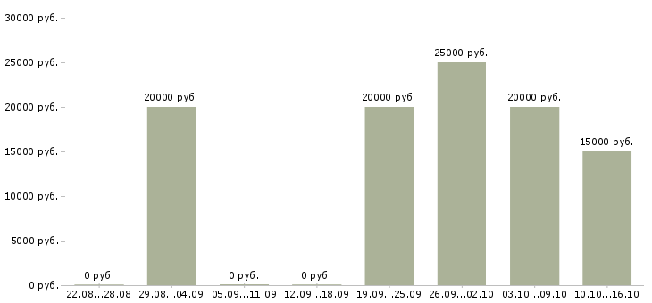 Вакансии администратор по работе с заказами в Белгороде - Медиана зарплат администратор по работе с заказами в Белгороде за 2 месяца