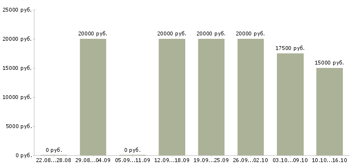 Вакансии администратор по работе с заказами в Смоленске - Медиана зарплат администратор по работе с заказами в Смоленске за 2 месяца