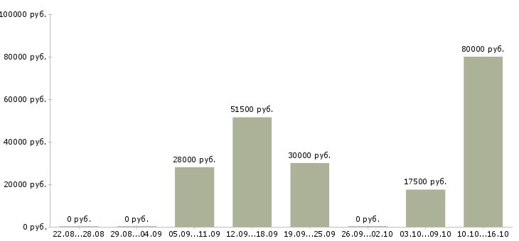 Вакансии ведущий менеджер по развитию в Туле - Медиана зарплат ведущий менеджер по развитию в Туле за 2 месяца