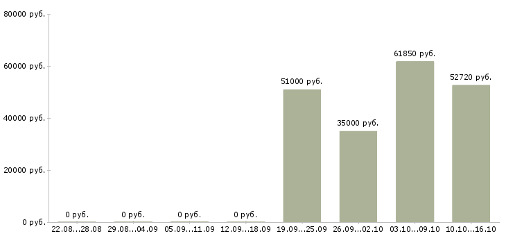Вакансии грузчик на склад техники в Брянске - Медиана зарплат грузчик на склад техники в Брянске за 2 месяца