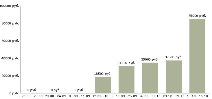 Вакансии для любых людей в Тамбове - Медиана зарплат для любых людей в Тамбове за 2 месяца
