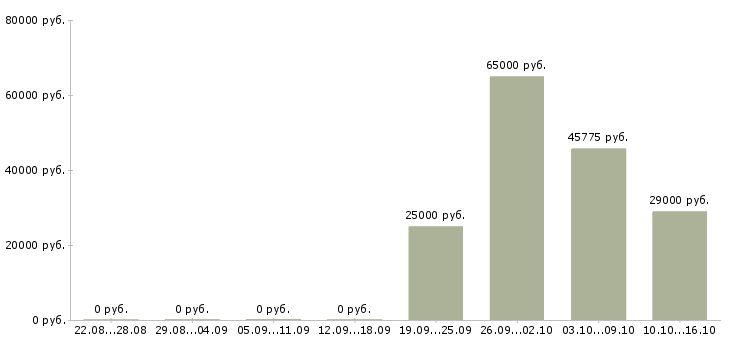 Вакансии инженер по техническому сопровождению проектов в Хабаровске - Медиана зарплат инженер по техническому сопровождению проектов в Хабаровске за 2 месяца