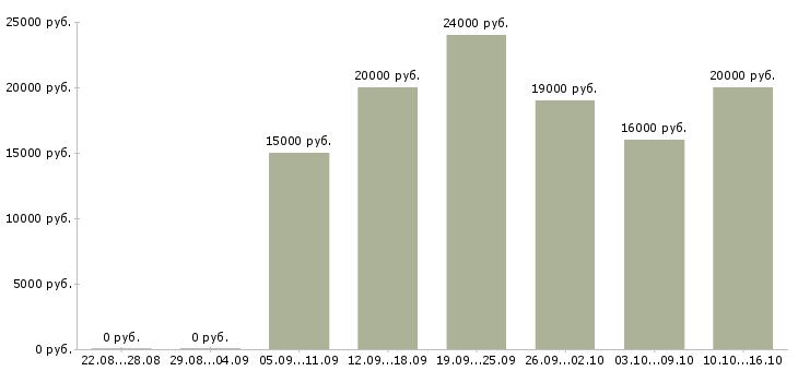 Вакансии кассир розничной сети в Краснодаре - Медиана зарплат кассир розничной сети в Краснодаре за 2 месяца
