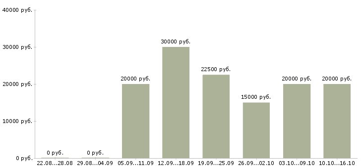 Вакансии кассир розничной сети в Челябинске - Медиана зарплат кассир розничной сети в Челябинске за 2 месяца