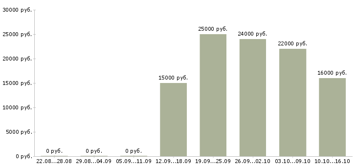 Вакансии кассиры на постоянную работу Татарстан - Медиана зарплат кассиры на постоянную работу Татарстан за 2 месяца