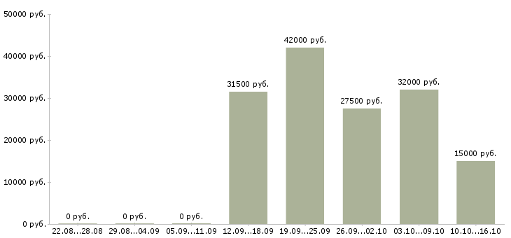 Вакансии комплектовщики 2 2 день в Саранске - Медиана зарплат комплектовщики 2 2 день в Саранске за 2 месяца