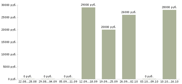 Вакансии менеджер интернет салона в Новосибирске - Медиана зарплат менеджер интернет салона в Новосибирске за 2 месяца
