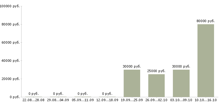 Вакансии менеджер комплексных проектов Татарстан - Медиана зарплат менеджер комплексных проектов Татарстан за 2 месяца