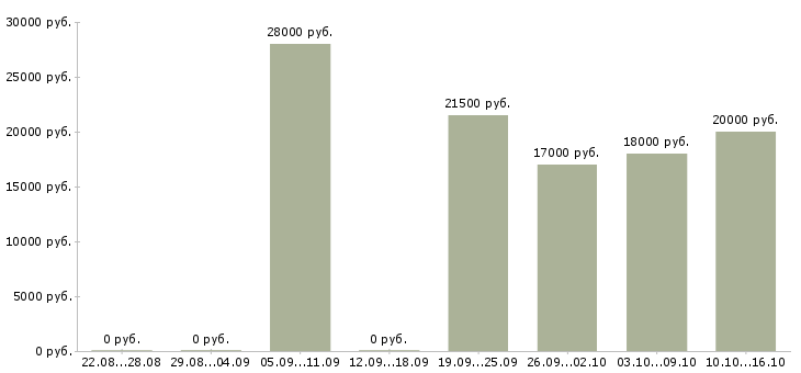 Вакансии менеджер можно без опыта в Самаре - Медиана зарплат менеджер можно без опыта в Самаре за 2 месяца