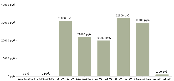 Вакансии менеджер нового направления в Ульяновске - Медиана зарплат менеджер нового направления в Ульяновске за 2 месяца