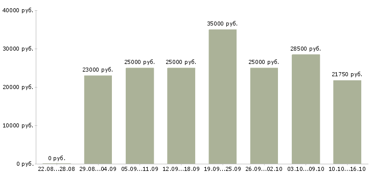 Вакансии менеджер пк удаленно в Вологде - Медиана зарплат менеджер пк удаленно в Вологде за 2 месяца
