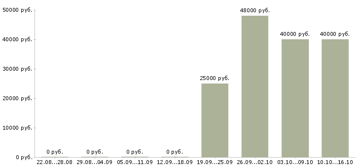 Вакансии менеджер по продажам и сопровождению в Балашихе - Медиана зарплат менеджер по продажам и сопровождению в Балашихе за 2 месяца