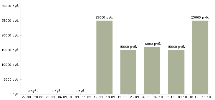 Вакансии менеджер по продажам корпоративные клиенты Йошкар-ола - Медиана зарплат менеджер по продажам корпоративные клиенты Йошкар-ола за 2 месяца