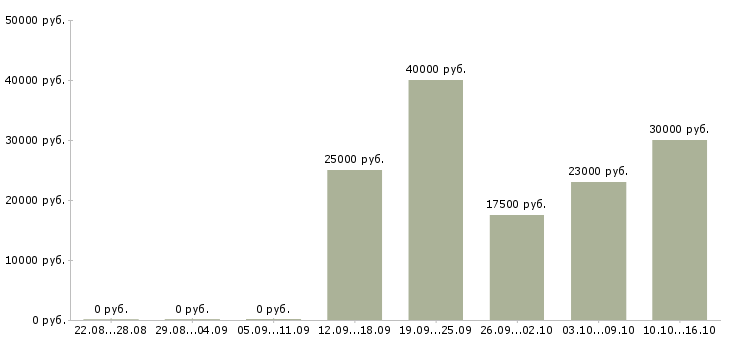 Вакансии менеджер по продажам крупным клиентам Карелия - Медиана зарплат менеджер по продажам крупным клиентам Карелия за 2 месяца