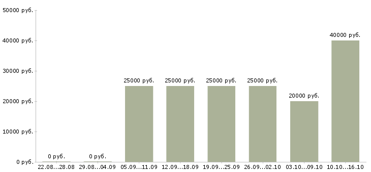 Вакансии менеджер по работе с документацией в Калуге - Медиана зарплат менеджер по работе с документацией в Калуге за 2 месяца