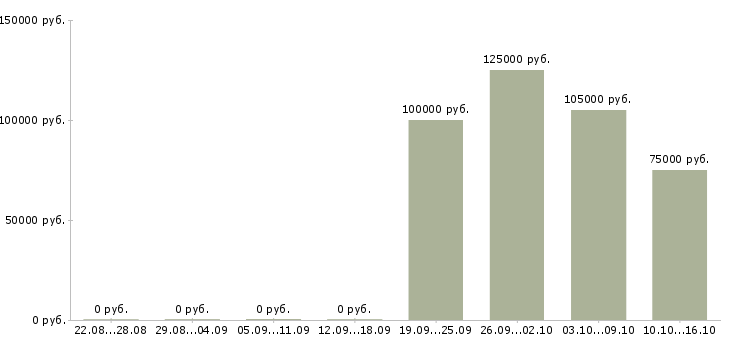 Вакансии менеджер по развитию ключевой розницы в Москве - Медиана зарплат менеджер по развитию ключевой розницы в Москве за 2 месяца