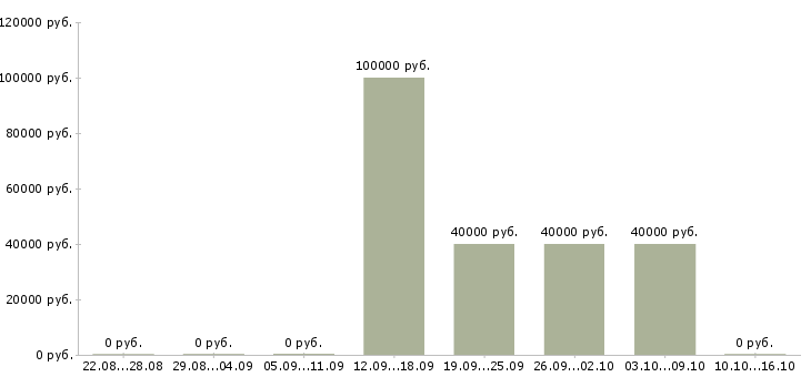Вакансии менеджер по развитию региональной сети в Хабаровске - Медиана зарплат менеджер по развитию региональной сети в Хабаровске за 2 месяца
