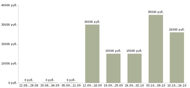Вакансии менеджер по развитию удаленно в Самаре - Медиана зарплат менеджер по развитию удаленно в Самаре за 2 месяца