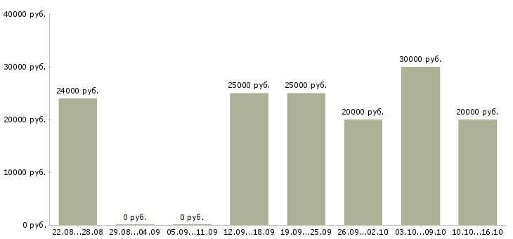 Вакансии менеджер по размещению информации в Иваново - Медиана зарплат менеджер по размещению информации в Иваново за 2 месяца