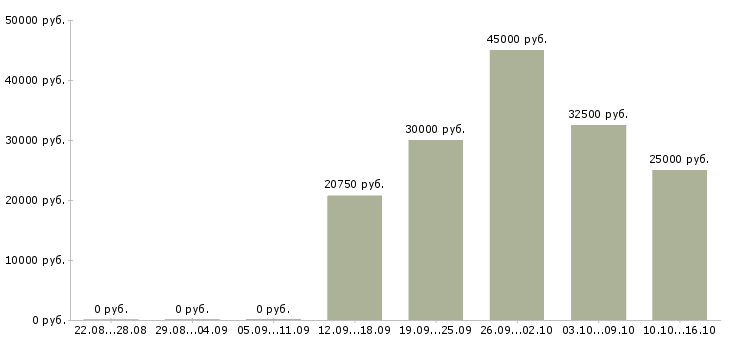 Вакансии менеджер по розничной торговле Нижний новгород - Медиана зарплат менеджер по розничной торговле Нижний новгород за 2 месяца