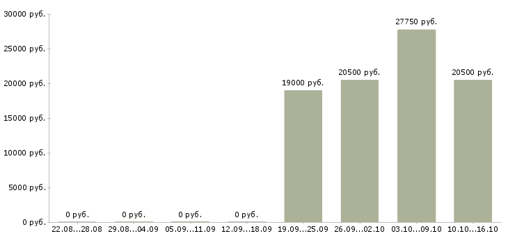 Вакансии менеджер по розничной торговле в Иркутске - Медиана зарплат менеджер по розничной торговле в Иркутске за 2 месяца