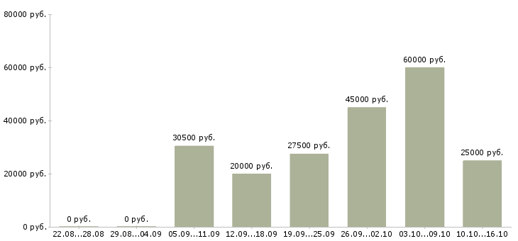 Вакансии менеджер по техническому обучению в Ульяновске - Медиана зарплат менеджер по техническому обучению в Ульяновске за 2 месяца