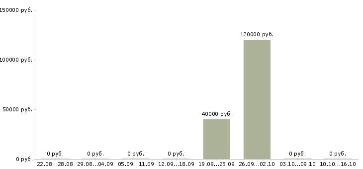 Вакансии менеджер проектов развития бизнеса в Тюмени - Медиана зарплат менеджер проектов развития бизнеса в Тюмени за 2 месяца