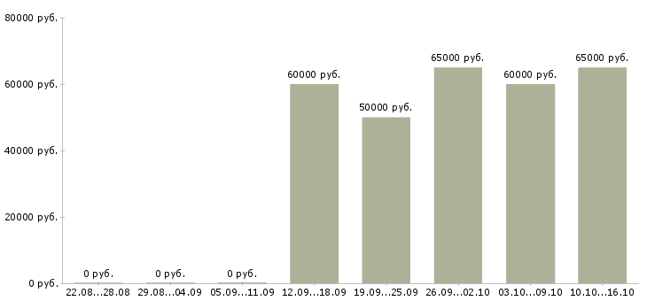 Вакансии начальник отдела развития продаж в Екатеринбурге - Медиана зарплат начальник отдела развития продаж в Екатеринбурге за 2 месяца