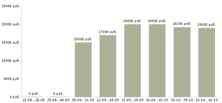 Вакансии оператор на прием звонков в Ульяновске - Медиана зарплат оператор на прием звонков в Ульяновске за 2 месяца
