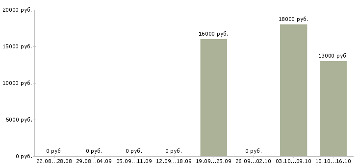 Вакансии оператор по обзвону клиентов в Калининграде - Медиана зарплат оператор по обзвону клиентов в Калининграде за 2 месяца