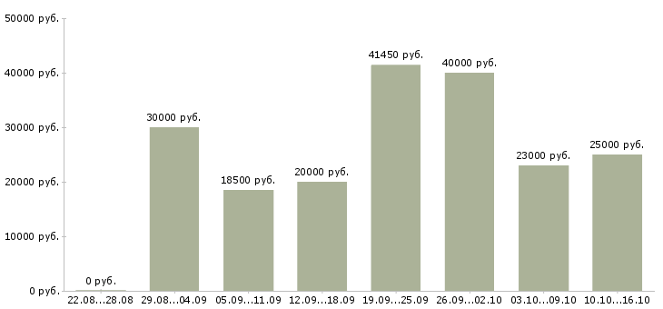Вакансии офис менеджер на оформление документов в Волгограде - Медиана зарплат офис менеджер на оформление документов в Волгограде за 2 месяца