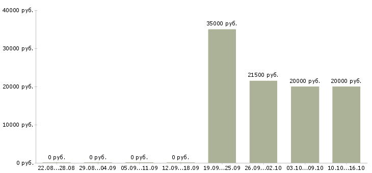 Вакансии помощник по работе с клиентами в Владимире - Медиана зарплат помощник по работе с клиентами в Владимире за 2 месяца
