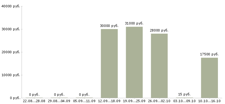 Вакансии помощник руководителю на дому Татарстан - Медиана зарплат помощник руководителю на дому Татарстан за 2 месяца