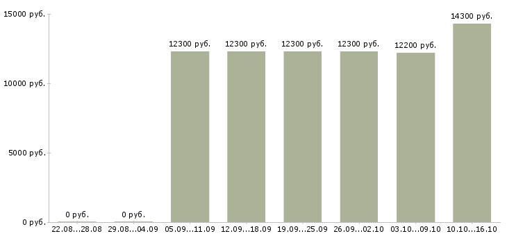 Вакансии продавец в магазин детских товаров Йошкар-ола - Медиана зарплат продавец в магазин детских товаров Йошкар-ола за 2 месяца