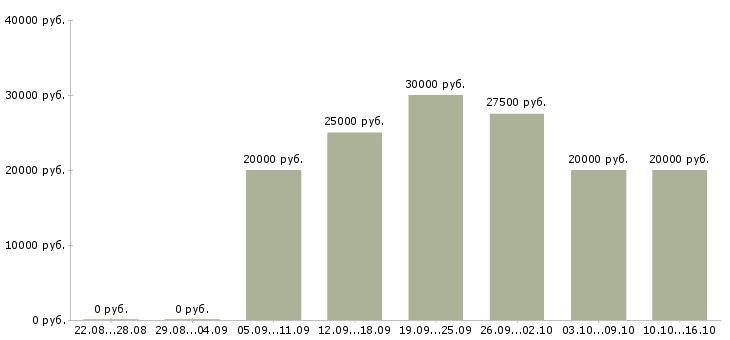 Вакансии продавец в салон мебели Татарстан - Медиана зарплат продавец в салон мебели Татарстан за 2 месяца