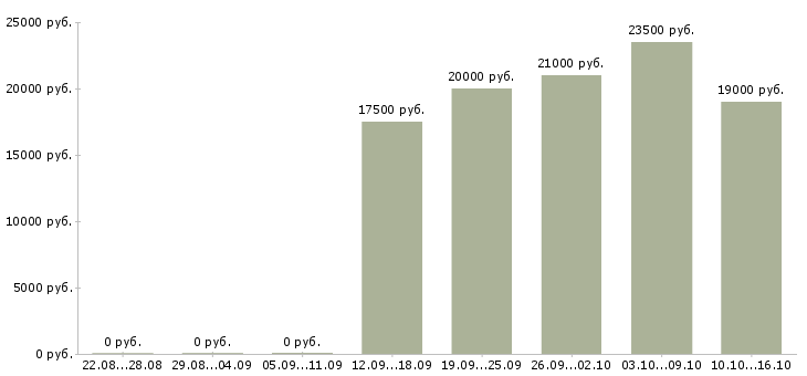 Вакансии продавец консультант в розничную сеть в Красноярске - Медиана зарплат продавец консультант в розничную сеть в Красноярске за 2 месяца