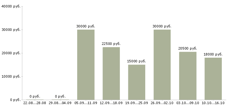 Вакансии продавец консультант консультант розничная сеть Ростов-на-дону - Медиана зарплат продавец консультант консультант розничная сеть Ростов-на-дону за 2 месяца