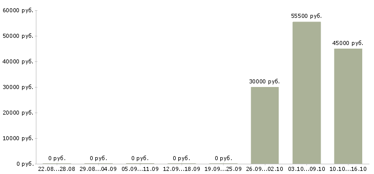 Вакансии рабочий смр в Краснодаре - Медиана зарплат рабочий смр в Краснодаре за 2 месяца