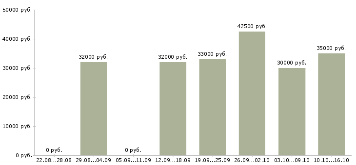 Вакансии региональный представитель по продажам в Волгограде - Медиана зарплат региональный представитель по продажам в Волгограде за 2 месяца