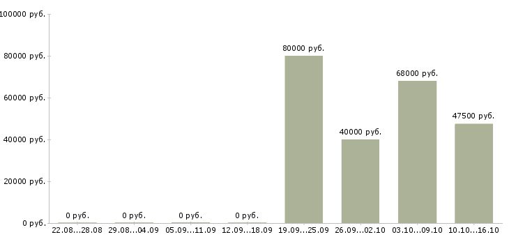 Вакансии руководитель филиала продаж в Краснодаре - Медиана зарплат руководитель филиала продаж в Краснодаре за 2 месяца